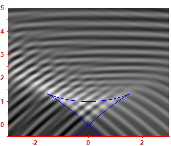 First derivative of the smoothed level density
